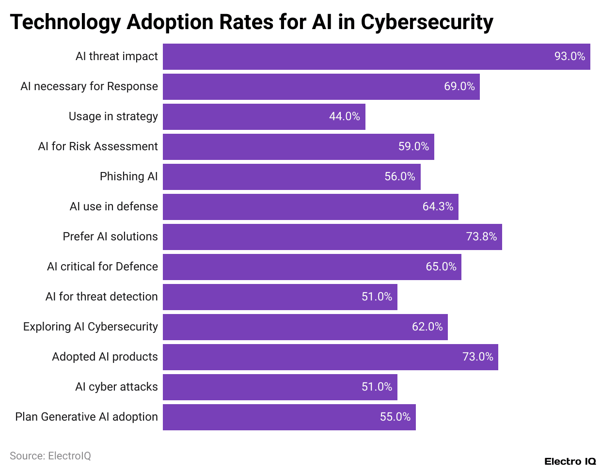 Technology Adoption Rates for AI in Cybersecurity