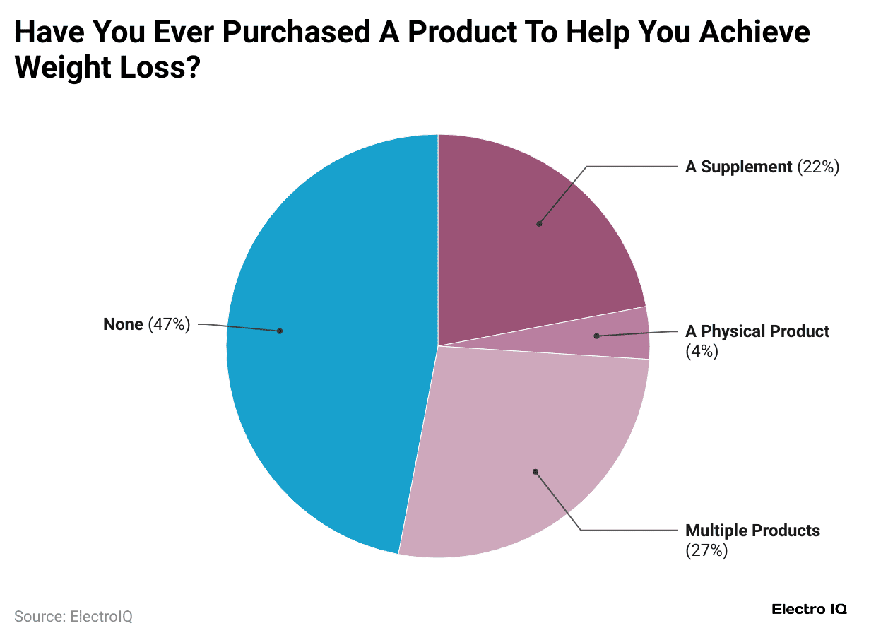 have-you-ever-purchased-a-product-to-help-you-achieve-weight-loss-