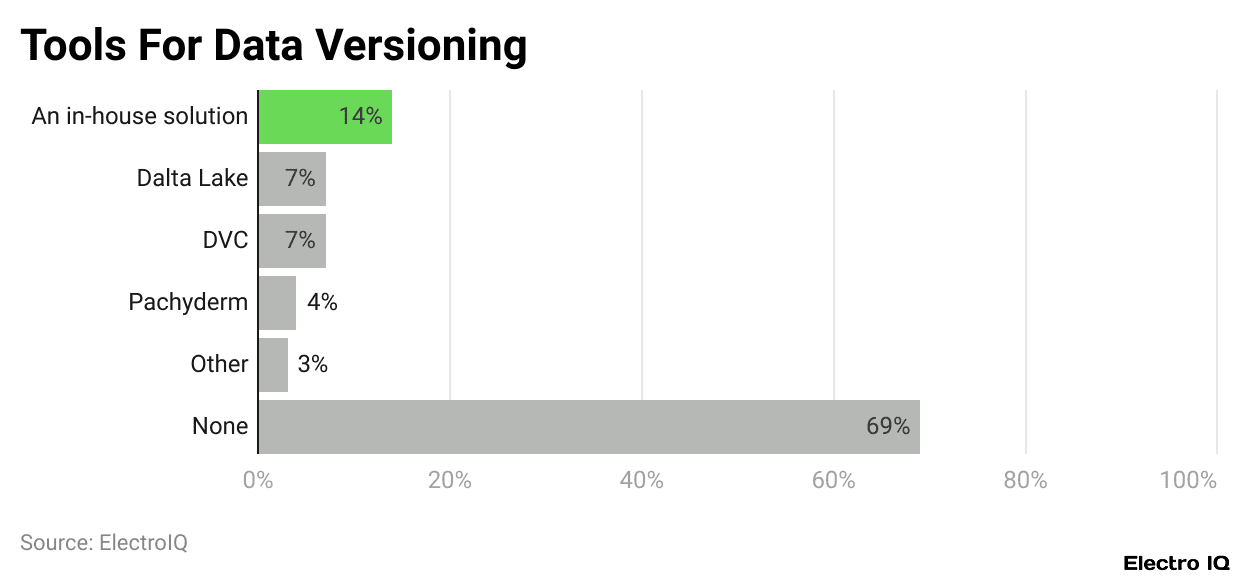 Tools For Data Versioning