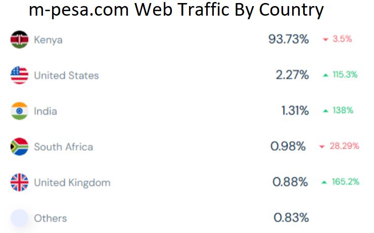 m-pesa.com Web Traffic By Country