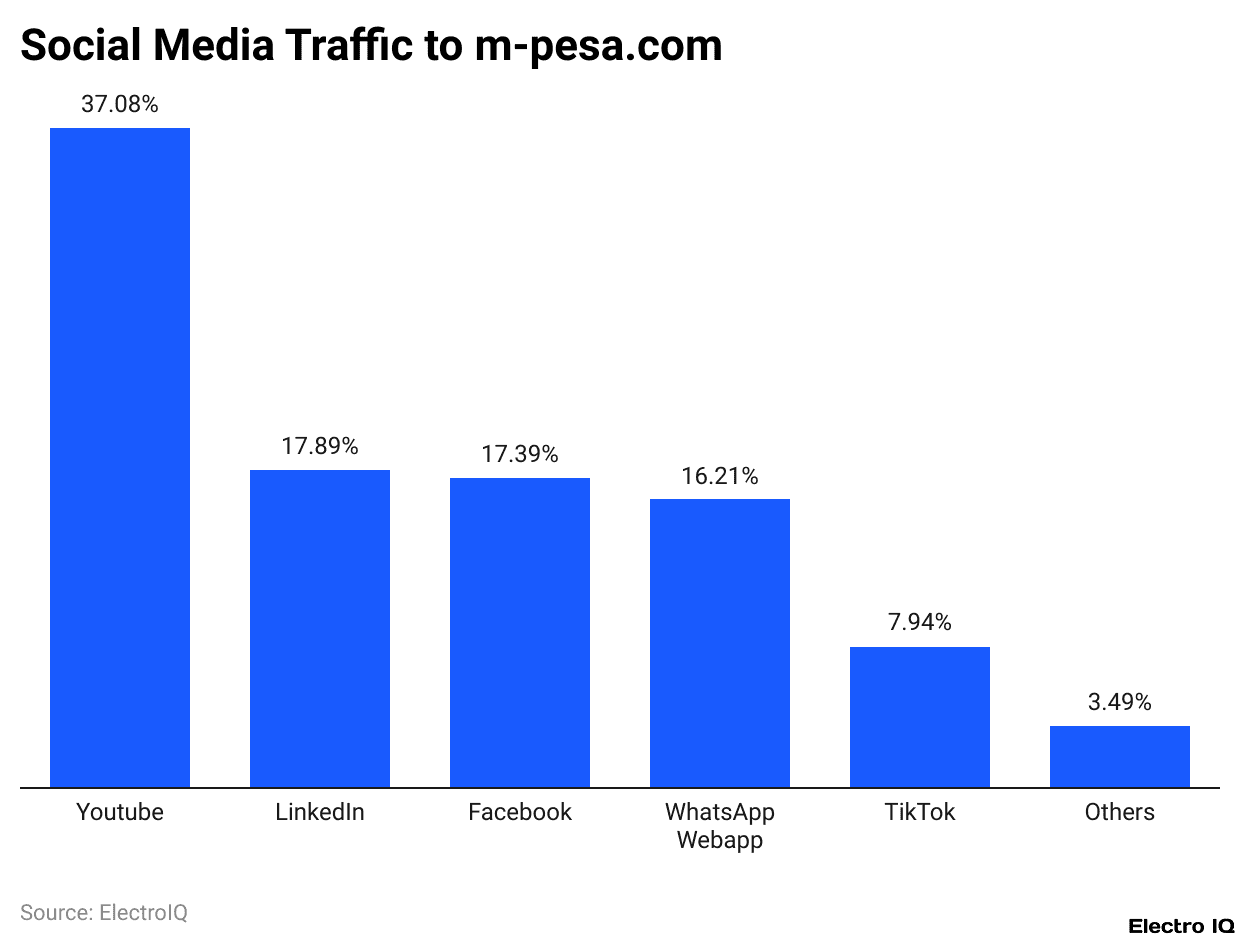 Social Media Traffic to m-pesa.com