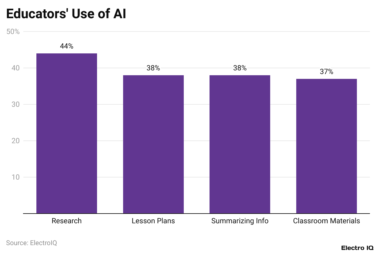 Educators' Use of AI