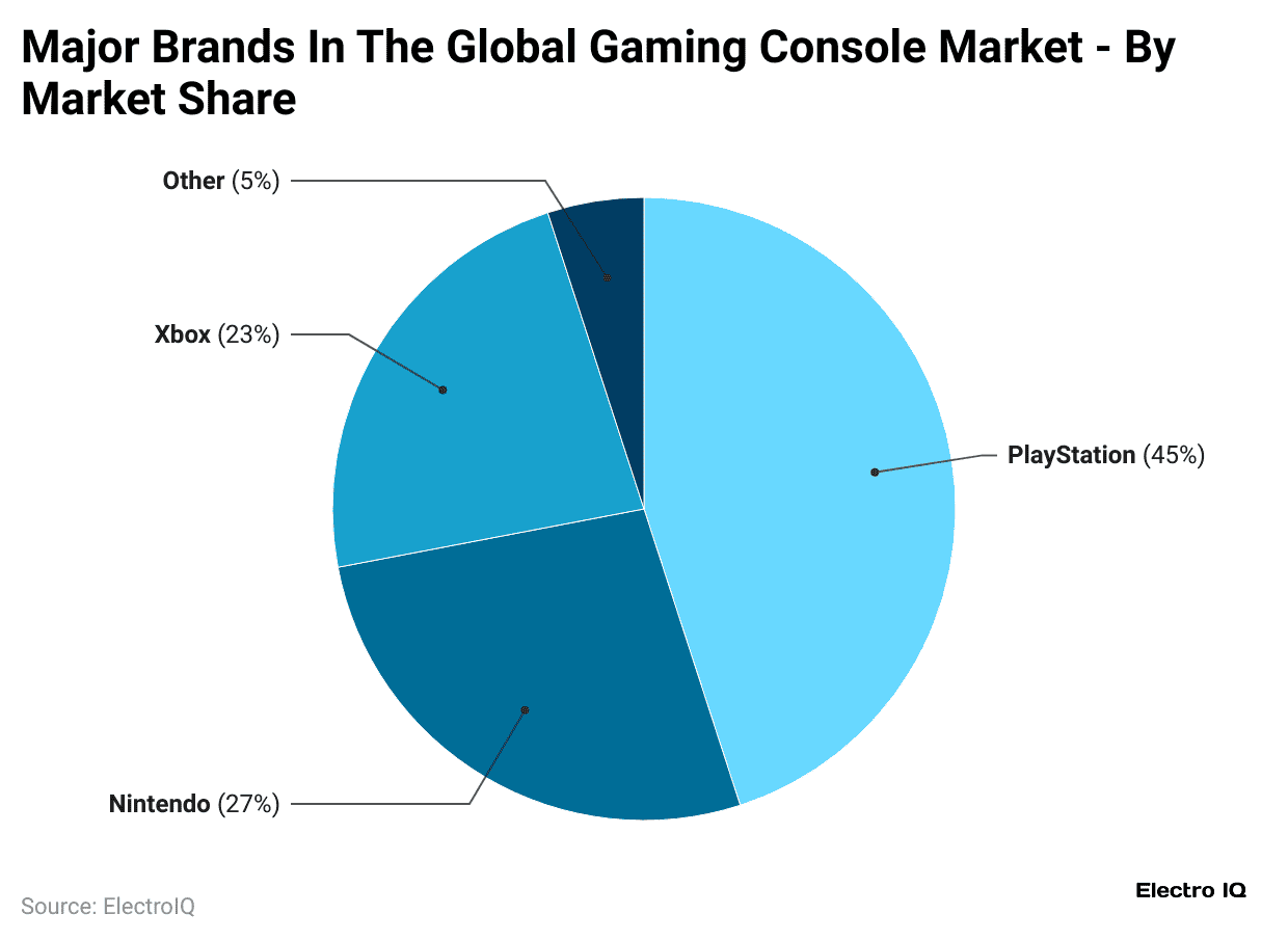 major-brands-in-the-global-gaming-console-market-by-market-share