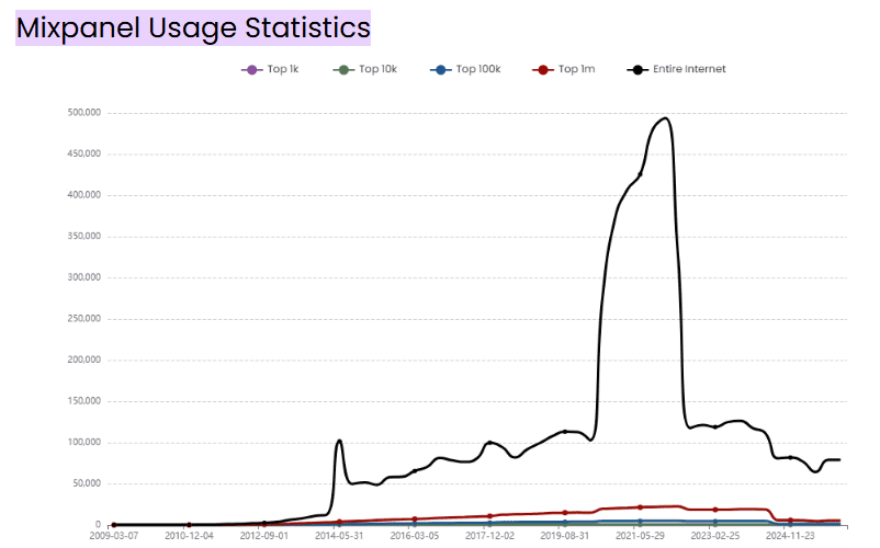 mixpanel Usage Statistics
