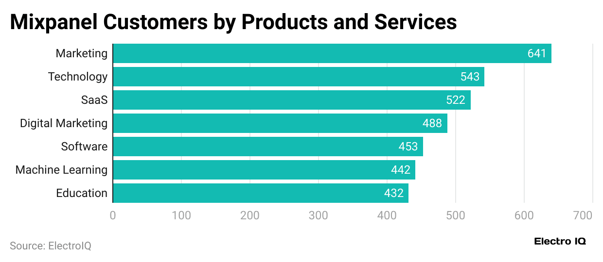 mixpanel-customers-by-products-and-services