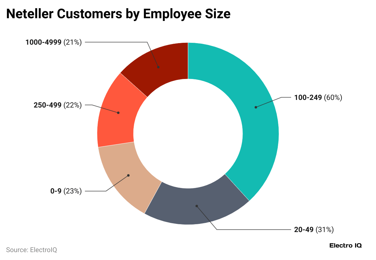 neteller-customers-by-employee-size