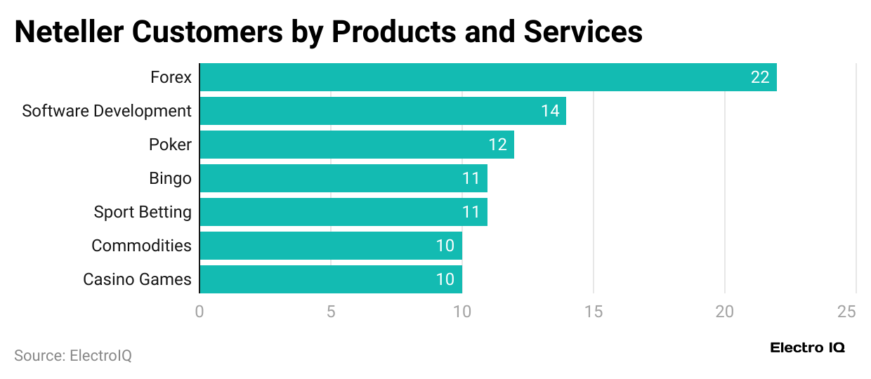 neteller-customers-by-products-and-services
