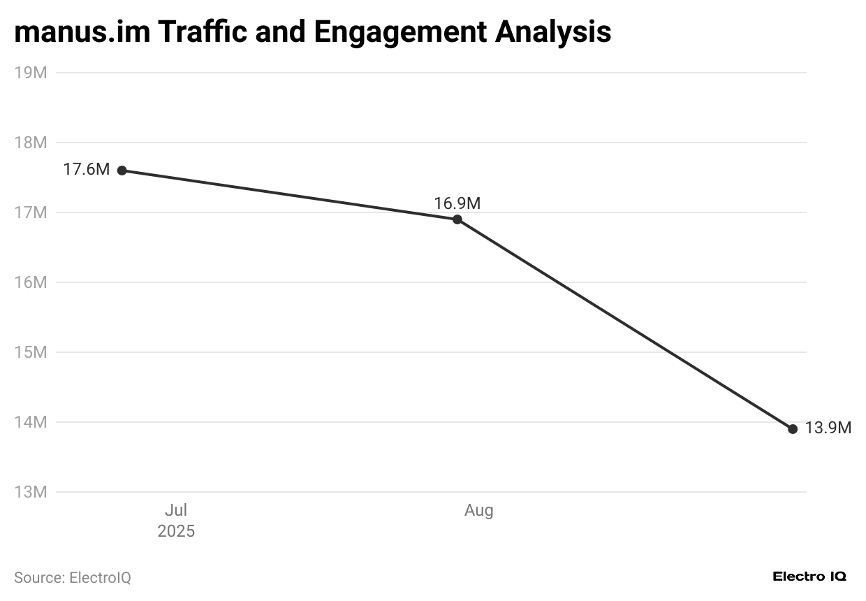 manus-im-traffic-and-engagement-analysis
