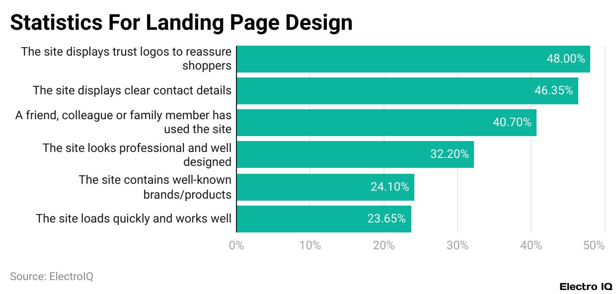 Statistics For Landing Page Design