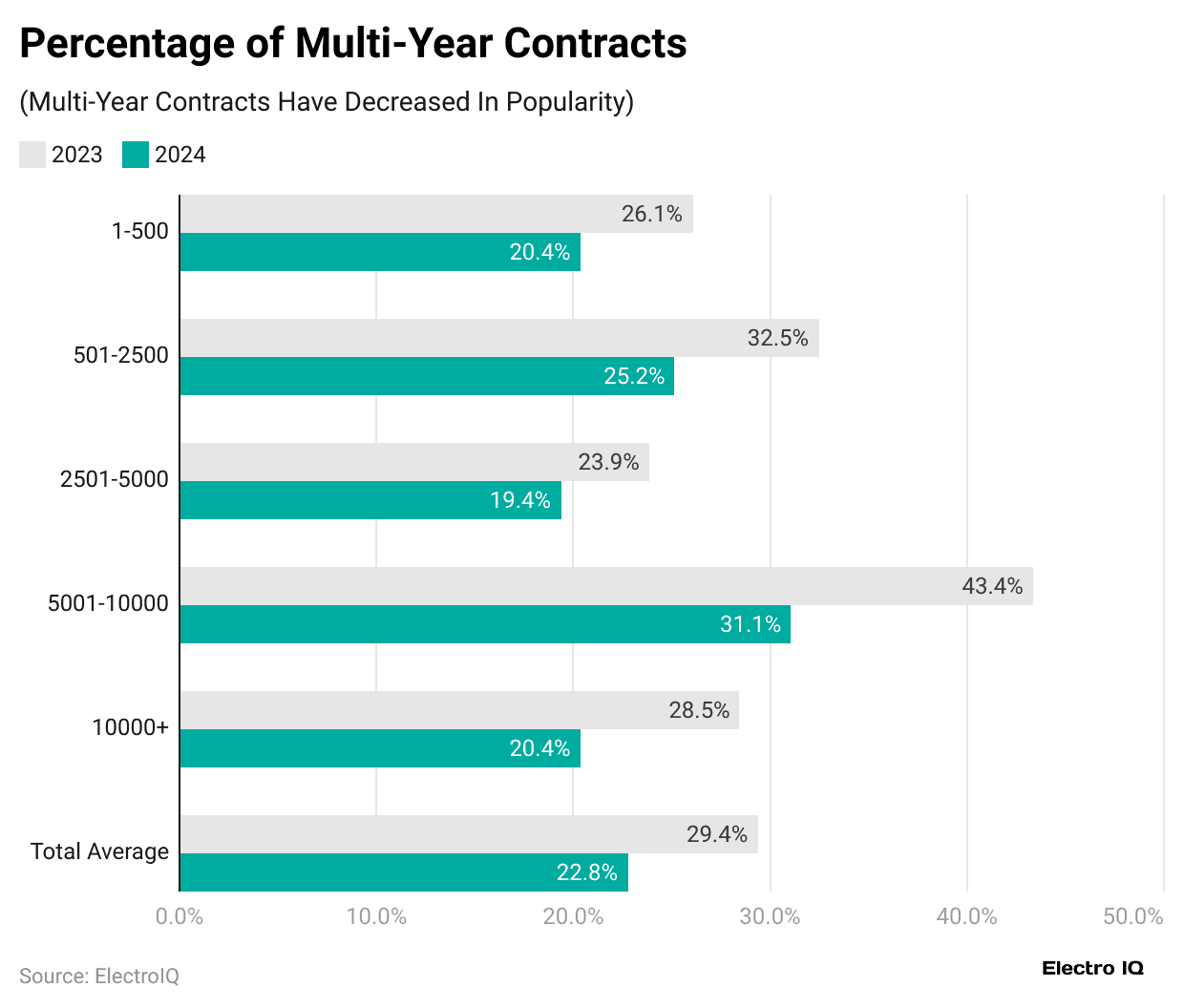 percentage-of-multi-year-contracts