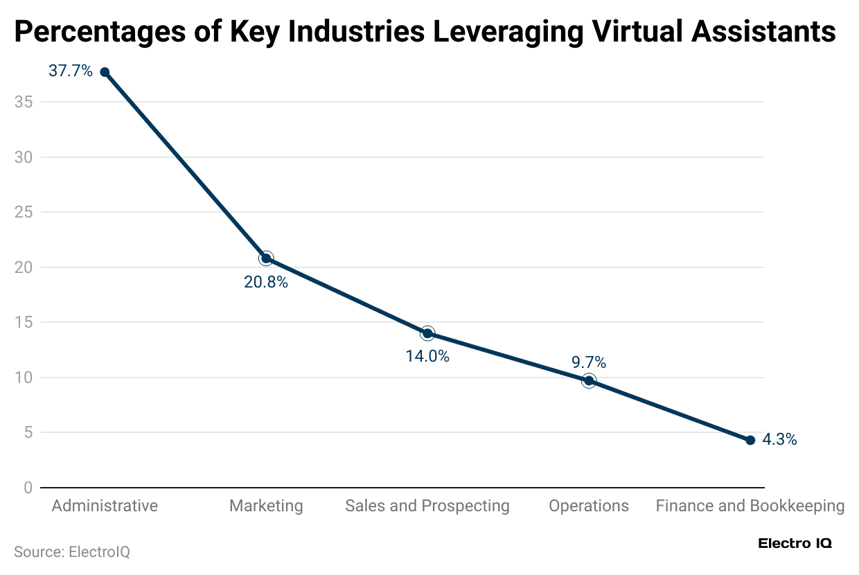 percentages-of-key-industries-leveraging-virtual-assistants