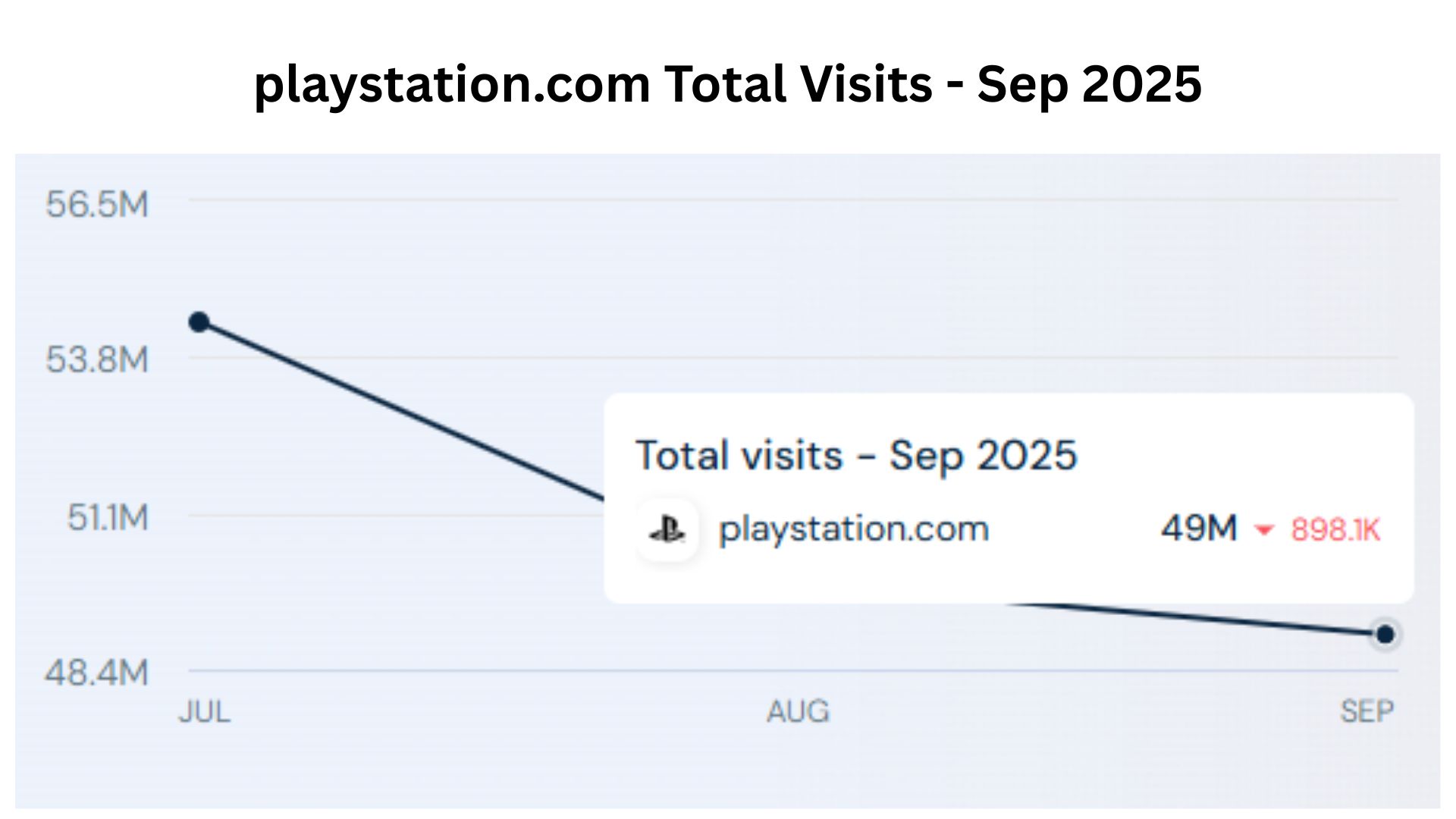 playstation.com total visits - Sep 2025