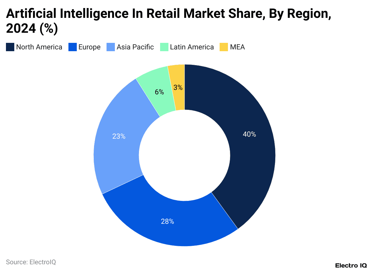Artificial Intelligence In Retail Market Share, By Region, 2024 (%)