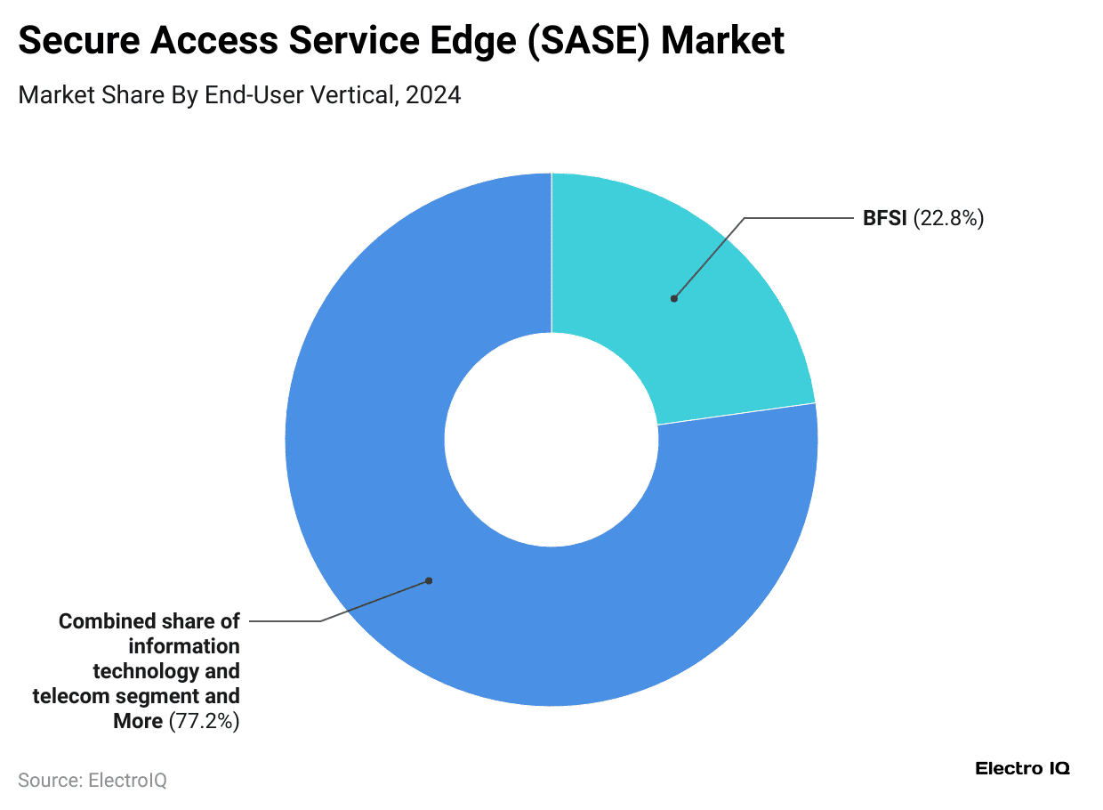 secure-access-service-edge-sase-market