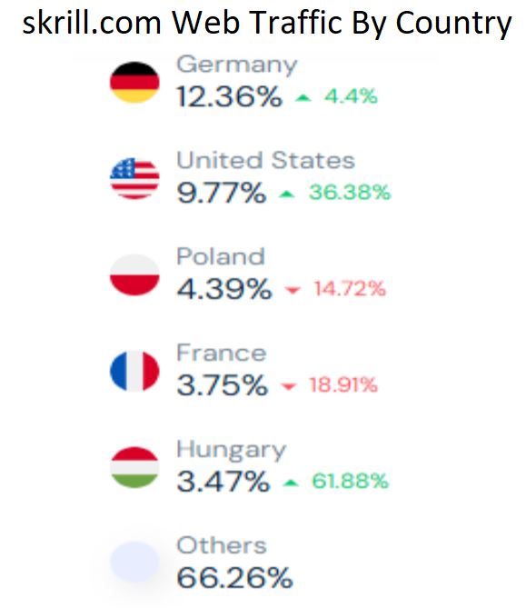 skrill.com Web Traffic By Country