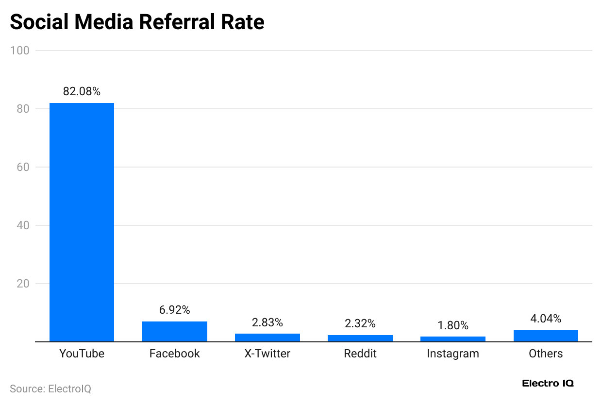 social-media-referral-rate