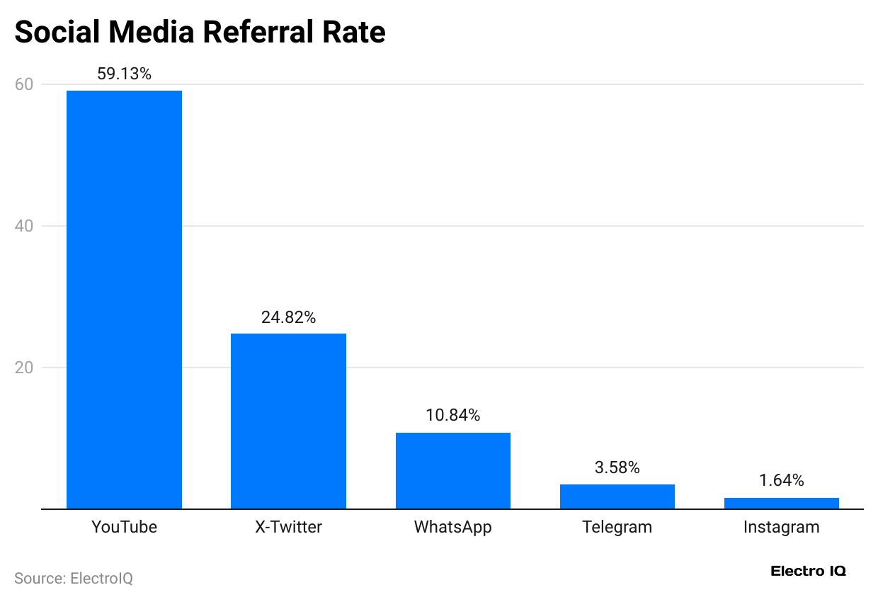 social-media-referral-rate