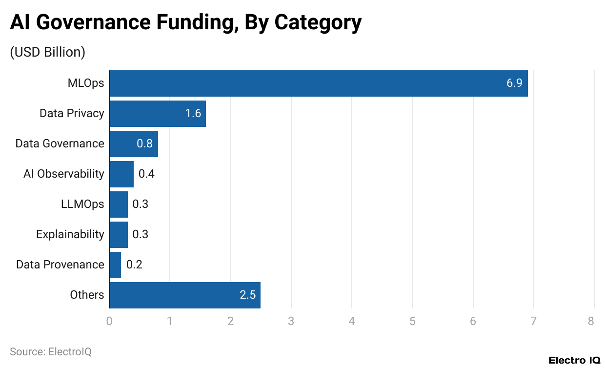AI Governance Funding, By Category