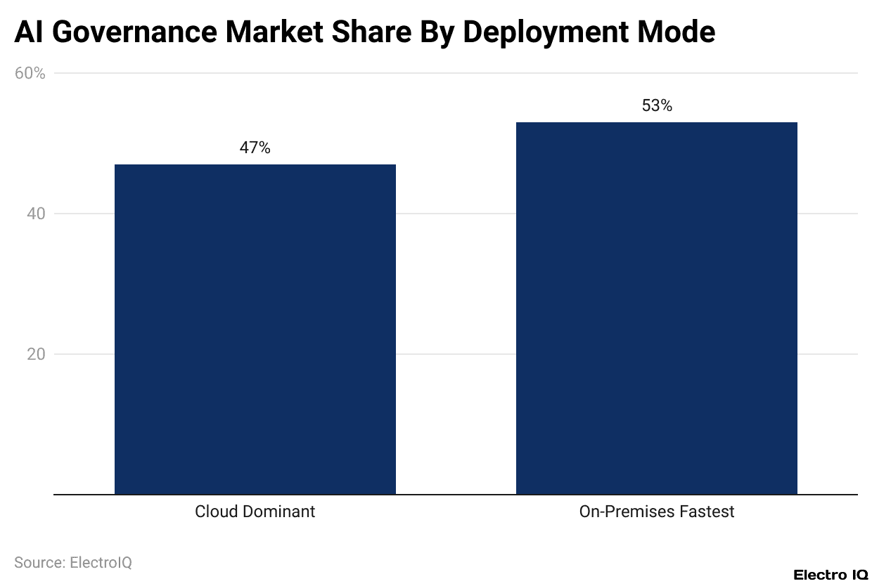 AI Governance Market Share By Deployment Mode