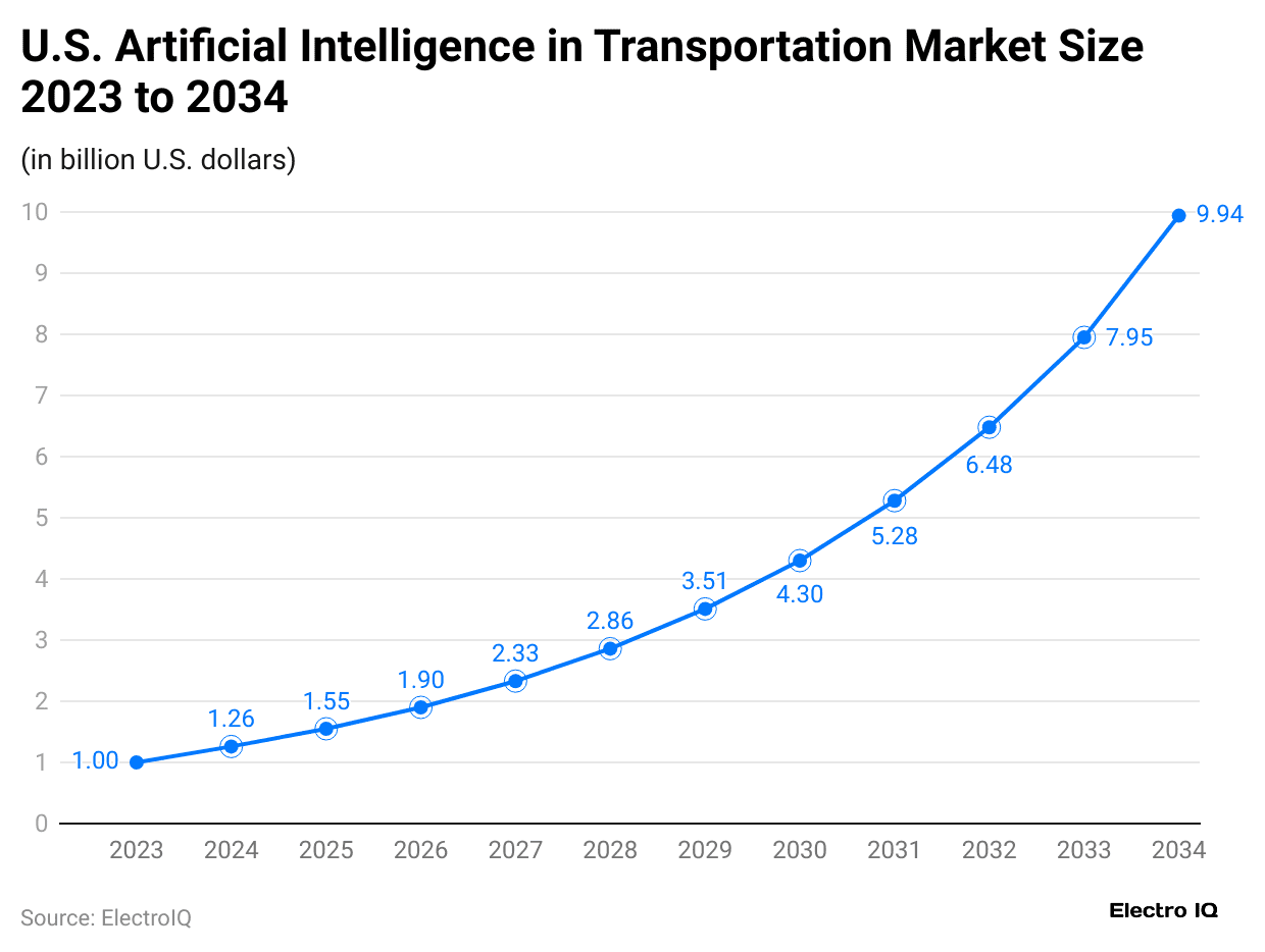 u-s-artificial-intelligence-in-transportation-market-size-2023-to-2034