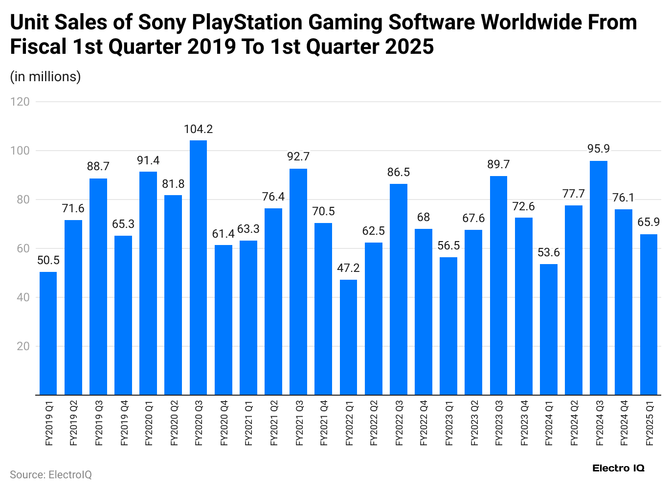 unit-sales-of-sony-playstation-gaming-software-worldwide-from-fiscal-1st-quarter-2019-to-1st-quarter-2025