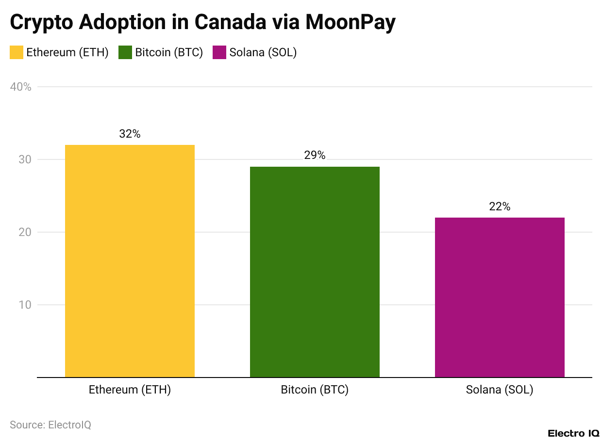 Crypto Adoption in Canada via MoonPay