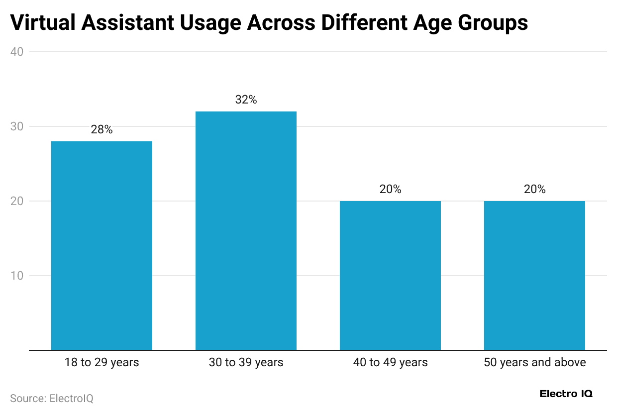 virtual-assistant-usage-across-different-age-groups