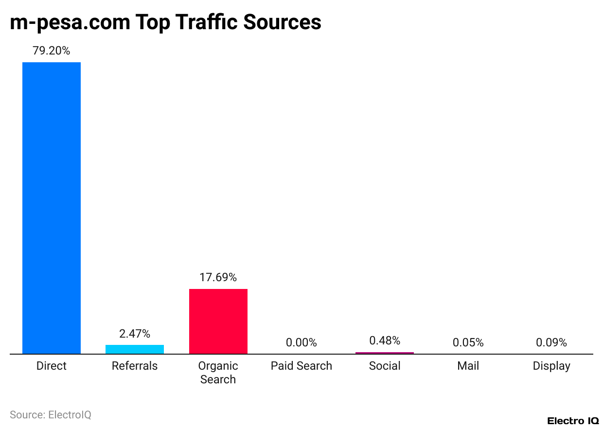 m-pesa.com Top Traffic Sources