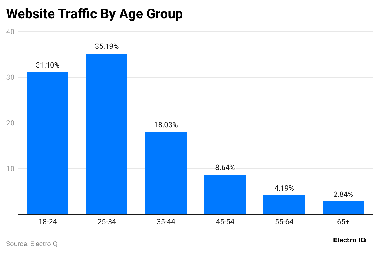 website-traffic-by-age-group