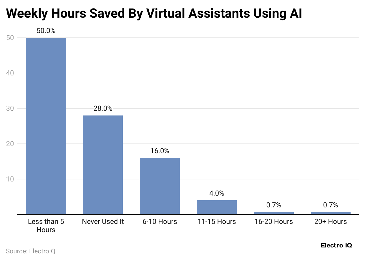 weekly-hours-saved-by-virtual-assistants-using-ai