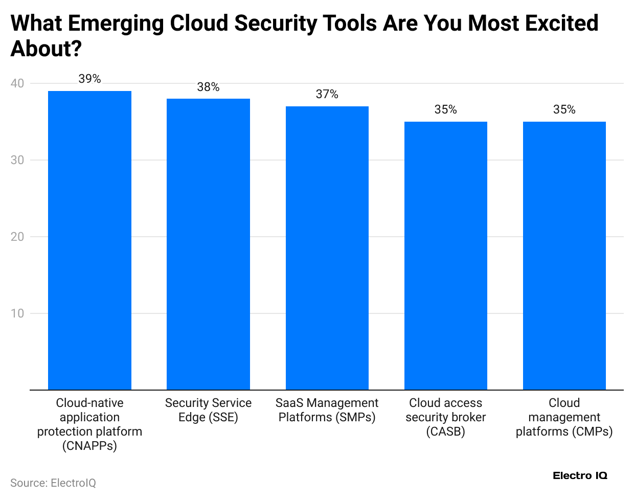 what-emerging-cloud-security-tools-are-you-most-excited-about-