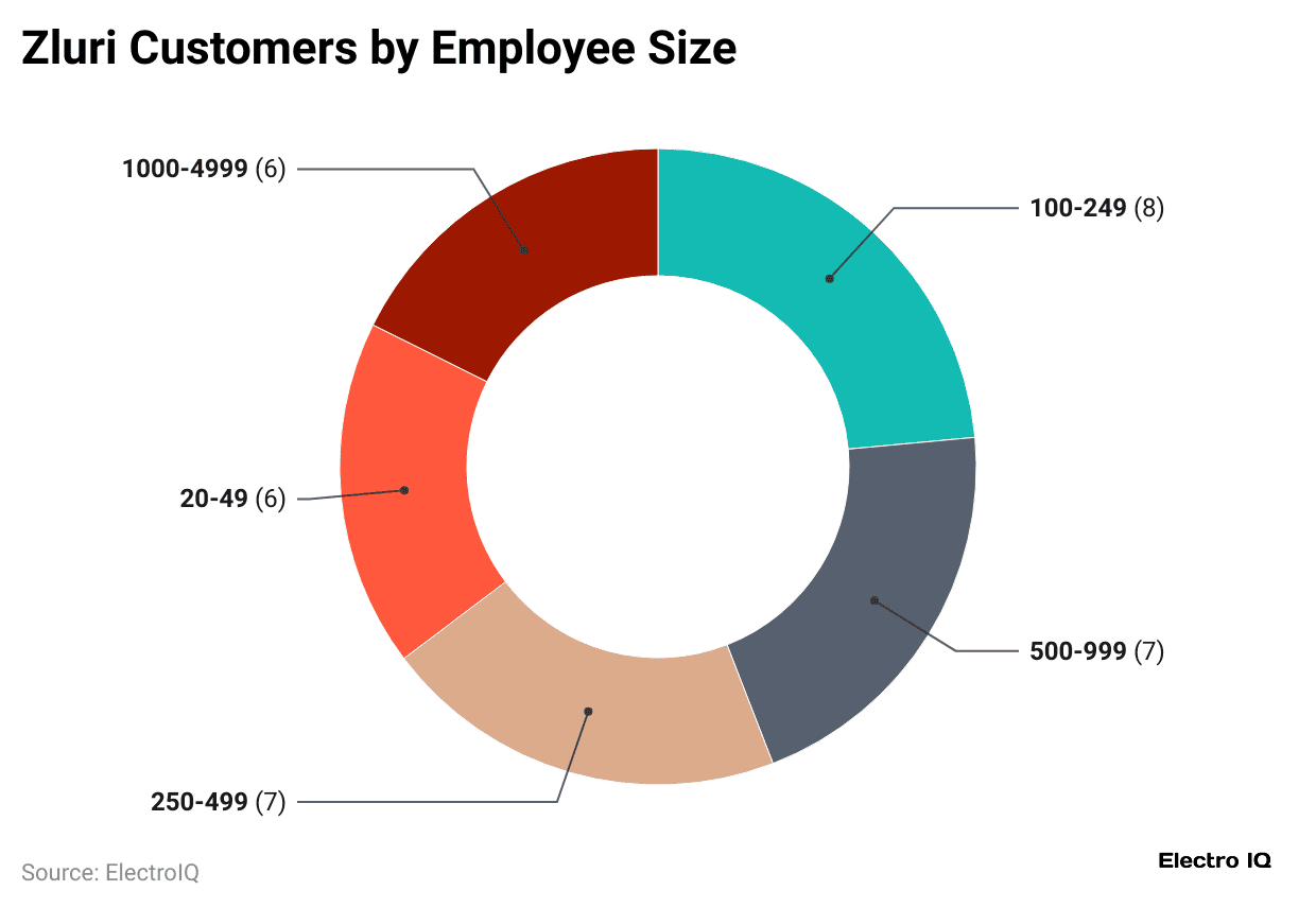 zluri-customers-by-employee-size