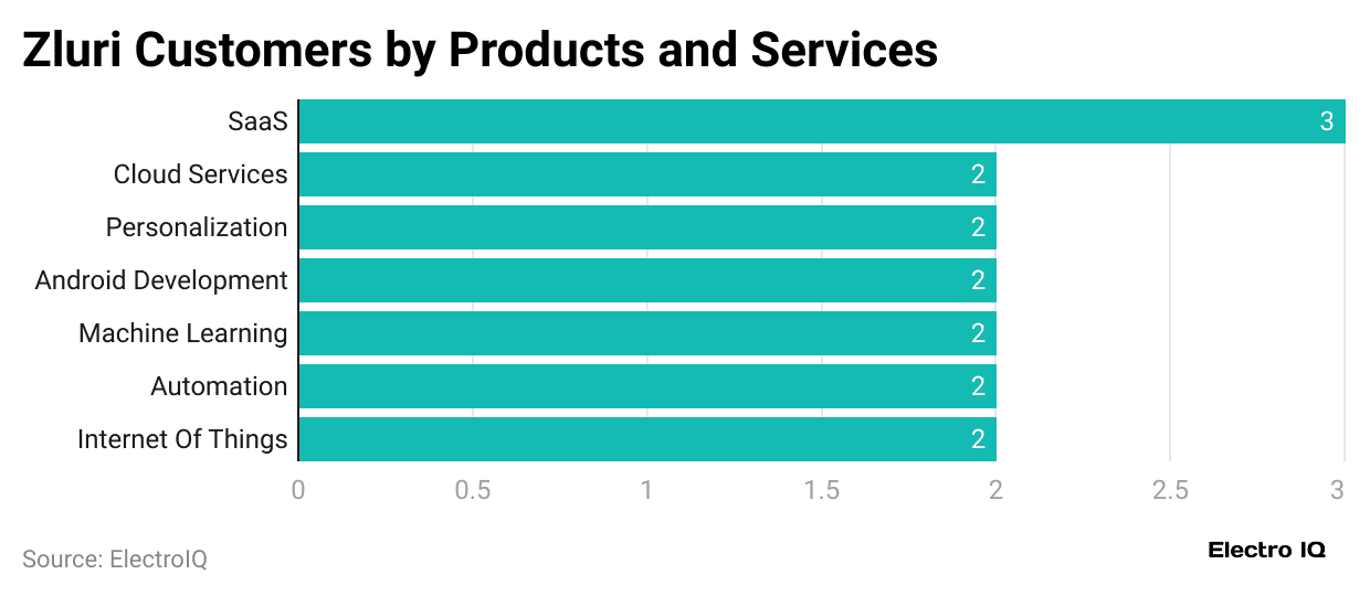 zluri-customers-by-products-and-services-
