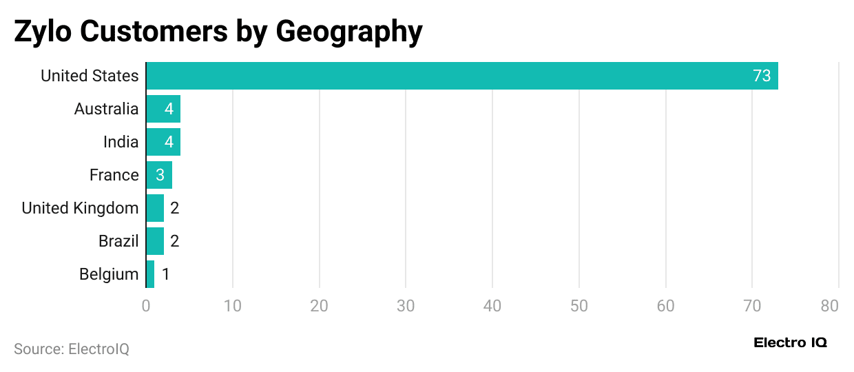 zylo-customers-by-geography