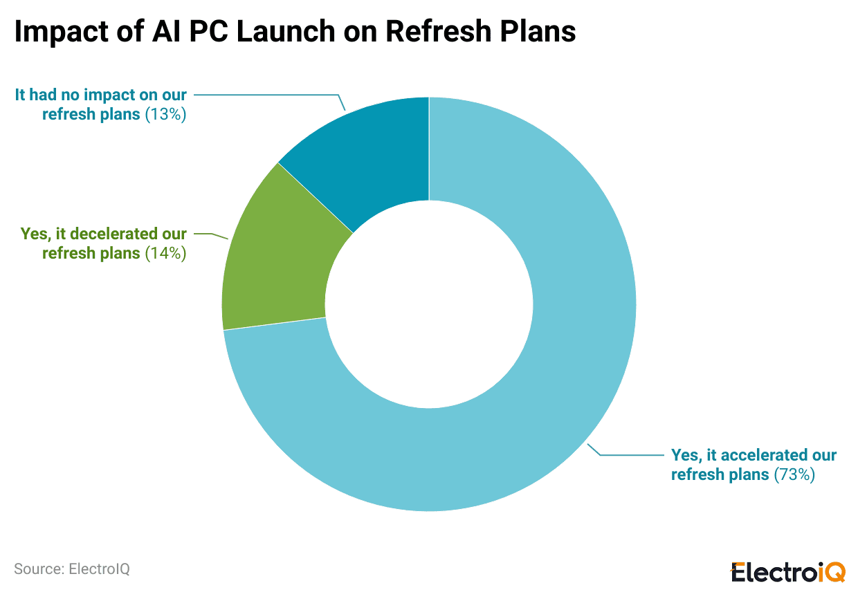 impact-of-ai-pc-launch-on-refresh-plans