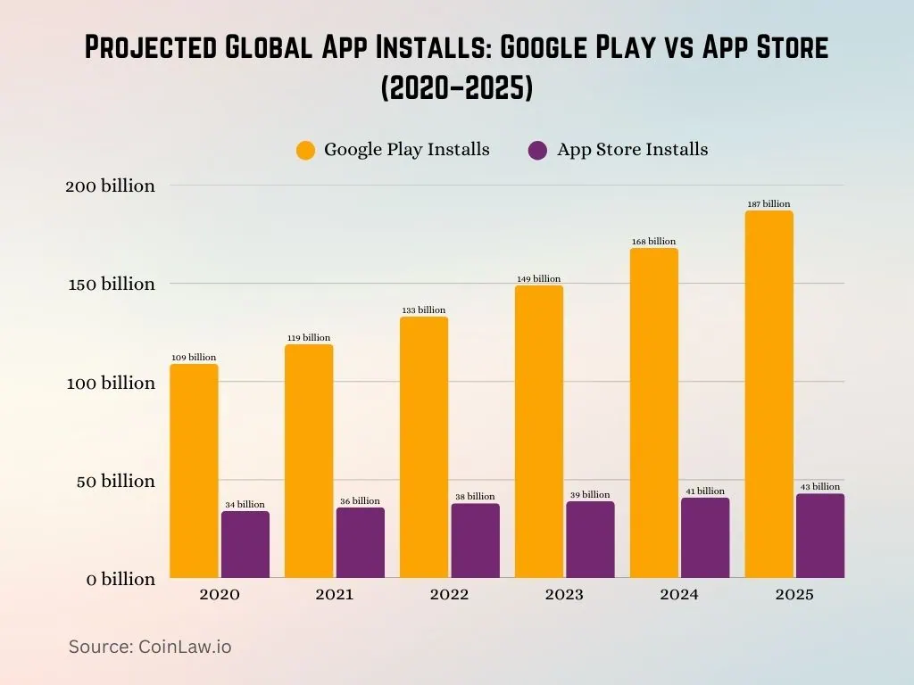 sensor-tower-projected-global-app-installs-google-play-vs-app-store-20202025