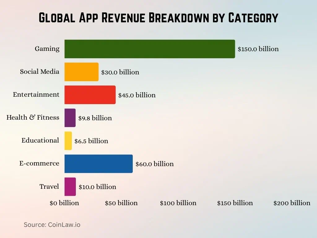 2025-global-app-revenue-breakdown-by-category.