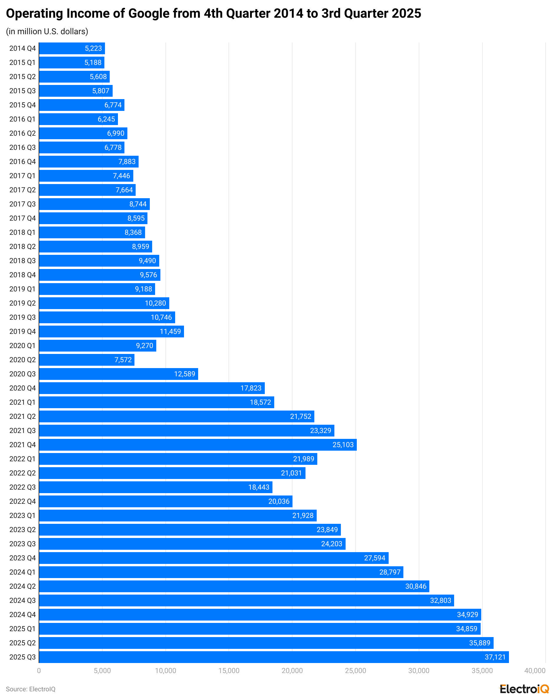 Operating Income of Google from 4th Quarter 2014 to 3rd Quarter 2025