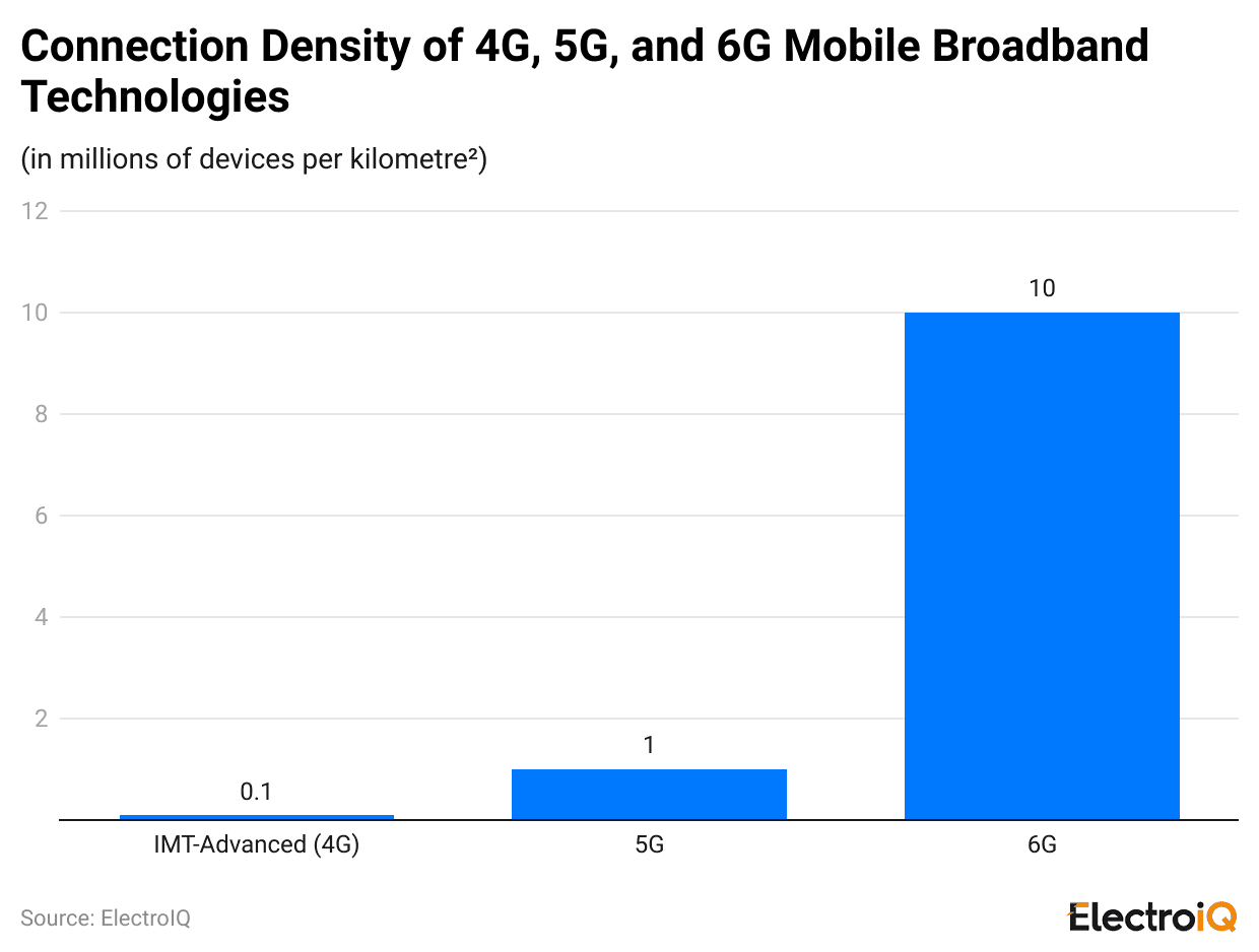connection-density-of-4g-5g-and-6g-mobile-broadband-technologies