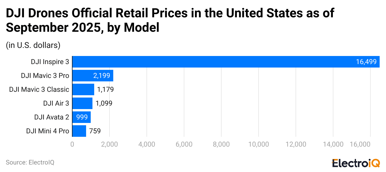 dji-drones-official-retail-prices-in-the-united-states-as-of-september-2025-by-model