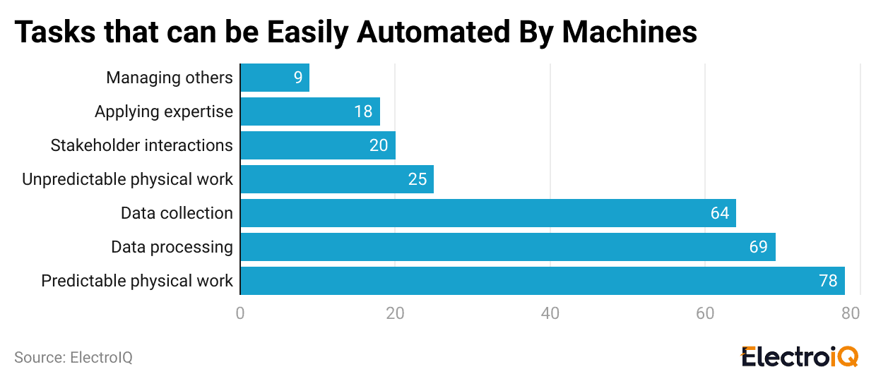 tasks-that-can-be-easily-automated-by-machines