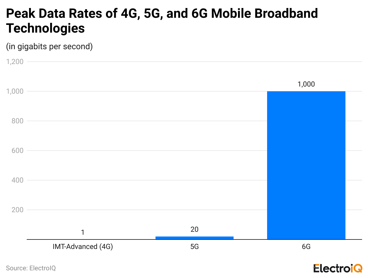 peak-data-rates-of-4g-5g-and-6g-mobile-broadband-technologies