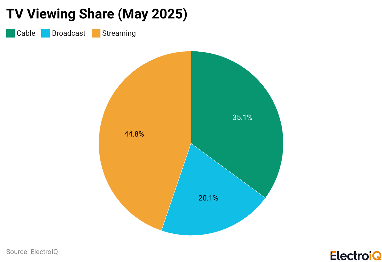 TV Viewing Share (May 2025)