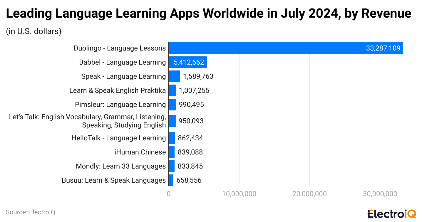 leading-language-learning-apps-worldwide-in-july-2024-by-revenue