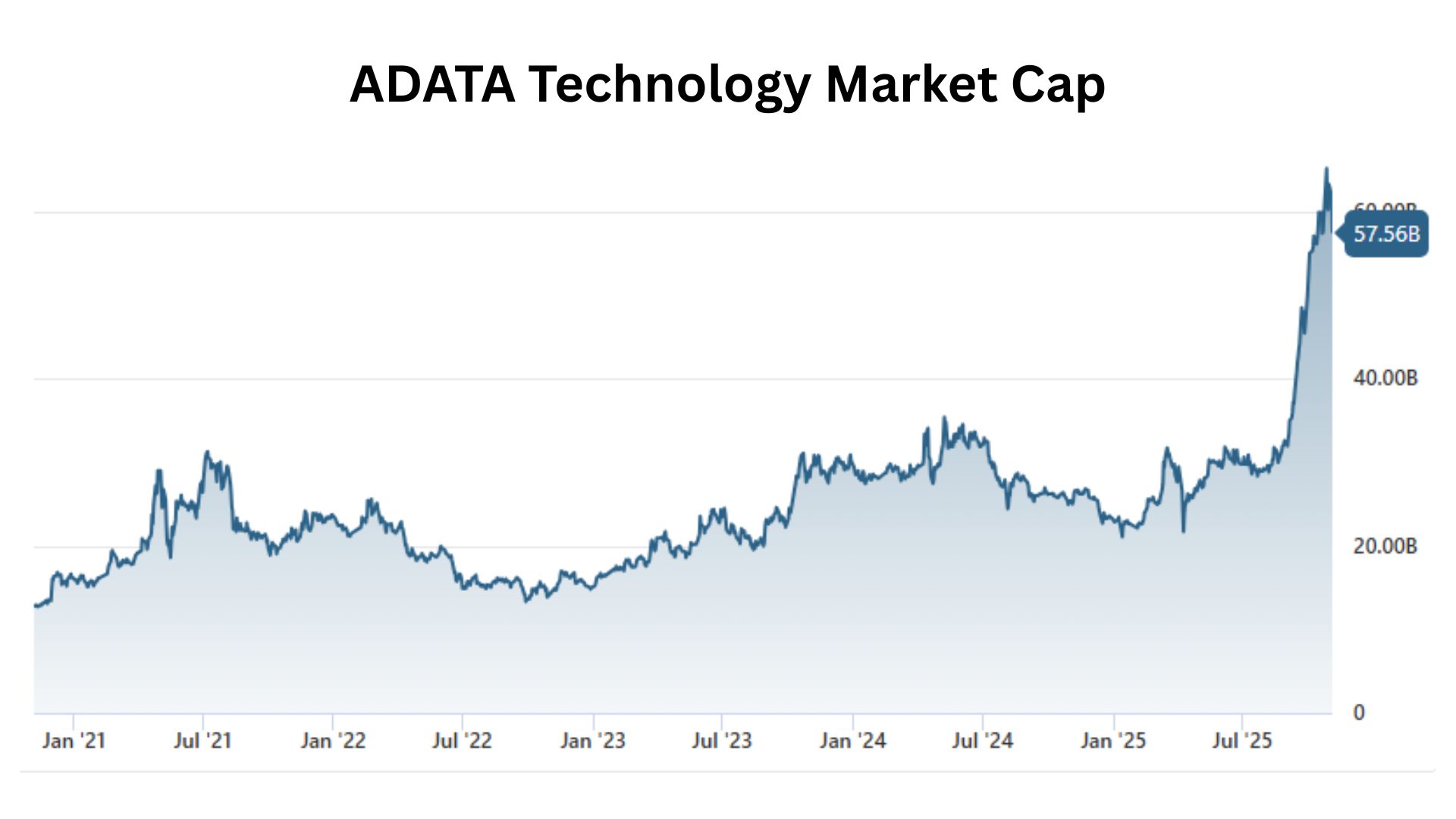 ADATA Technology Market Cap