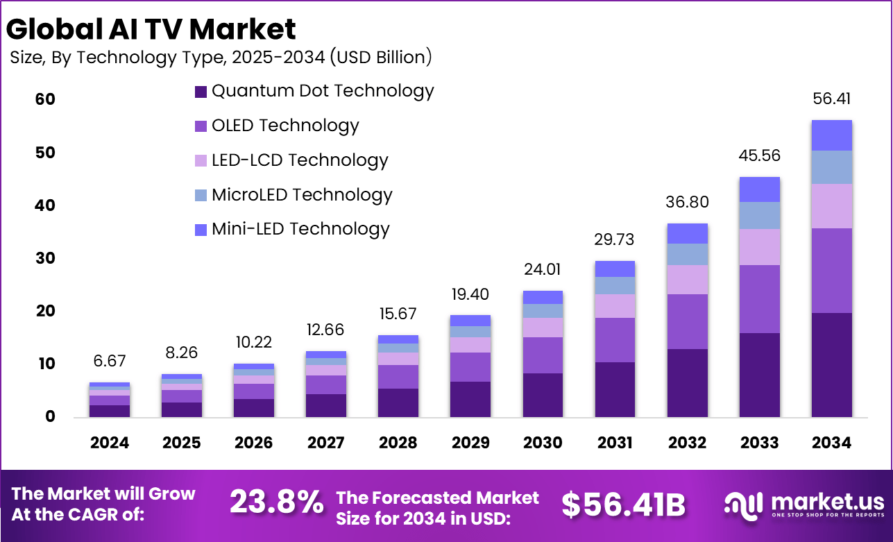 AI TV Market size