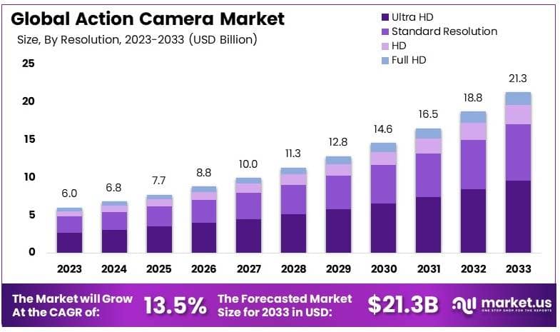 Action Camera Market