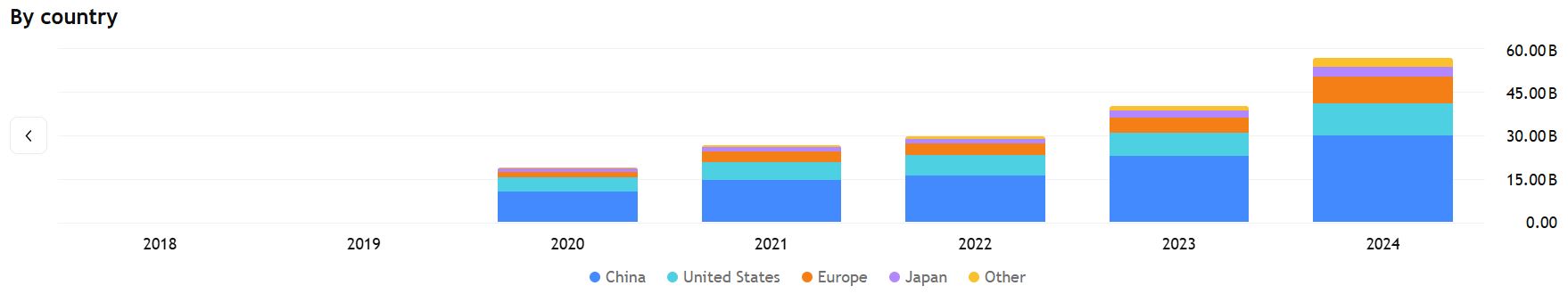 Anker Revenue By Region