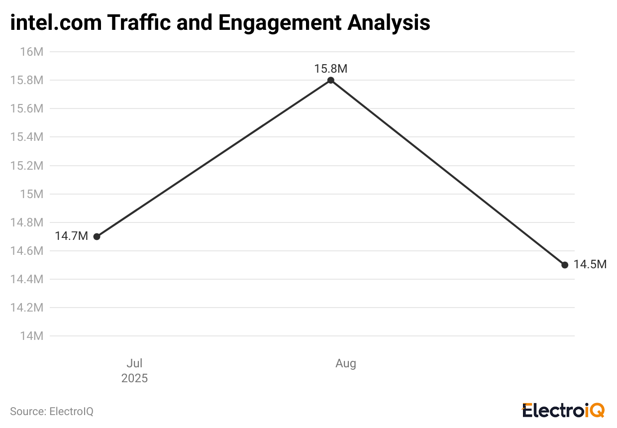 intel-com-traffic-and-engagement-analysis