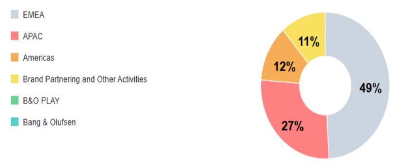 Bang & Olufsen Sales Statistics by Region